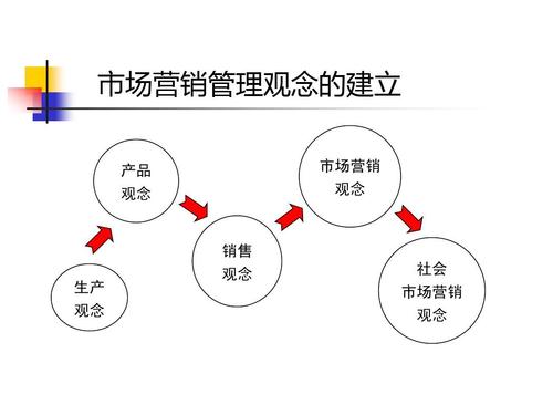 从产品到市场 市场营销管理观念的演进与策划逻辑